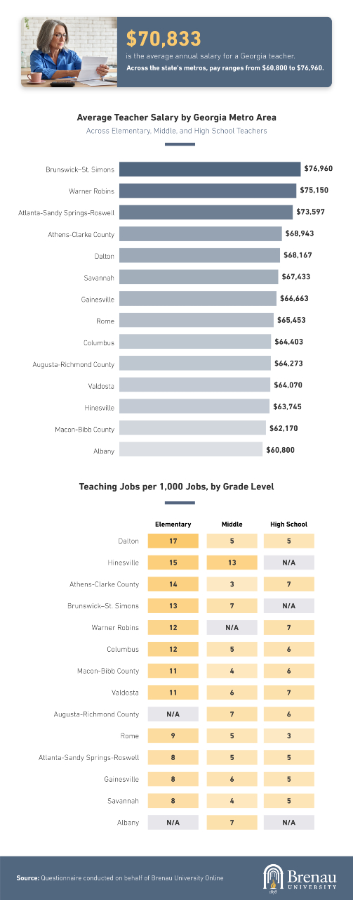 Georgia teacher salaries by metro area from Albany to Brunswick