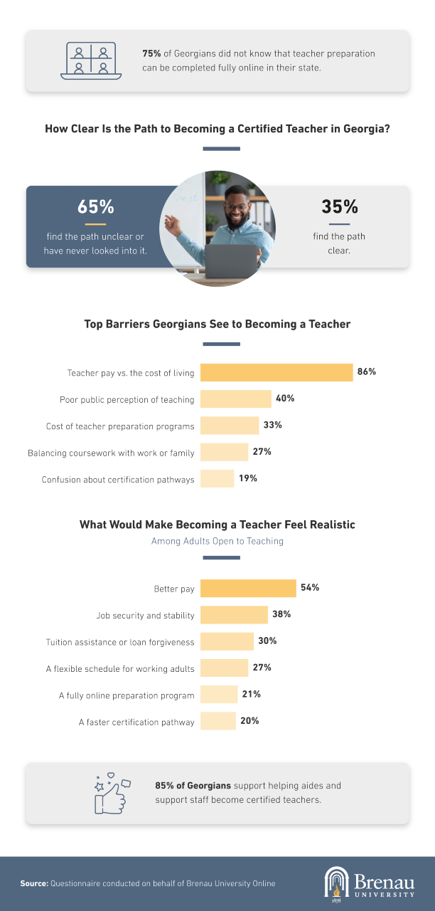 Georgia adults' views on barriers to becoming a certified teacher