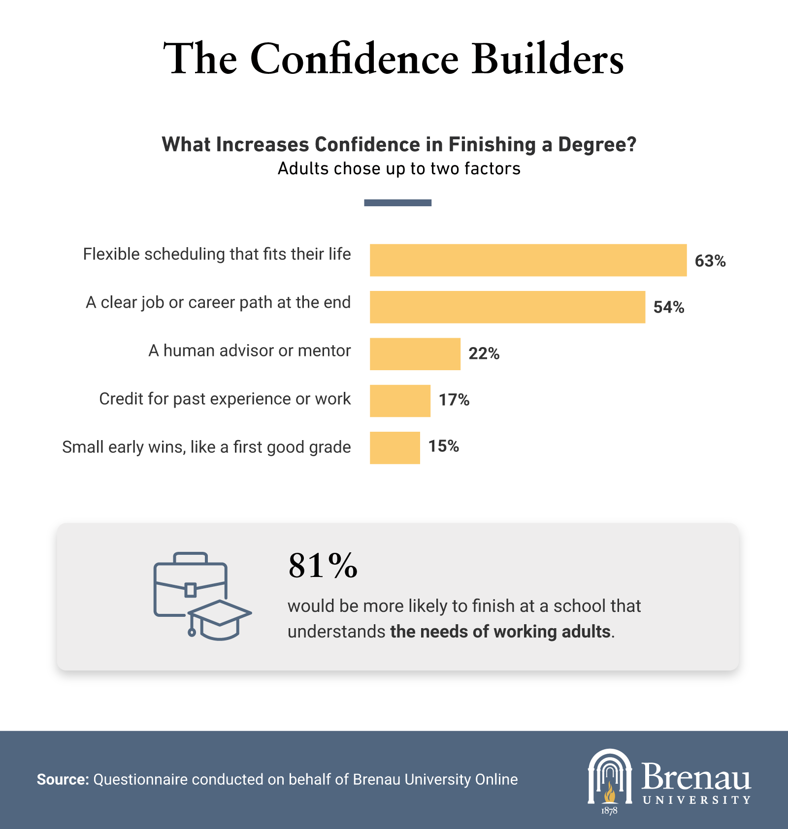 Chart showing top factors that boost adult confidence in finishing a degree
