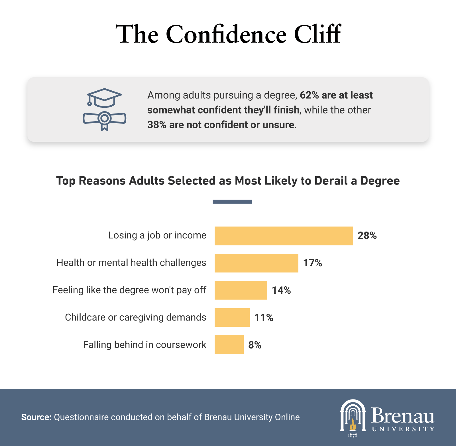 Infographic on reasons adults fear derailing their degree, confidence stats