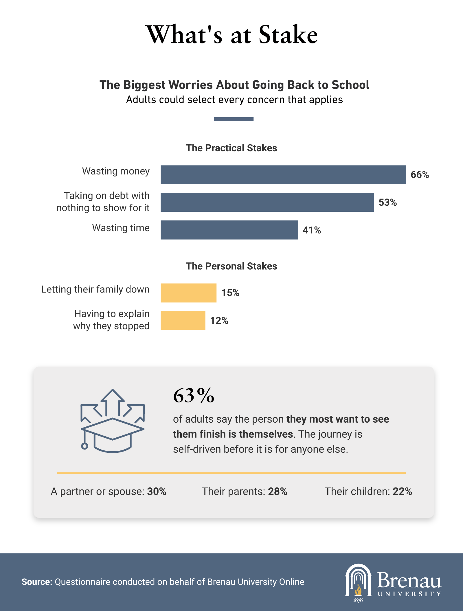 Infographic on adults' top worries about returning to college, practical vs personal stakes