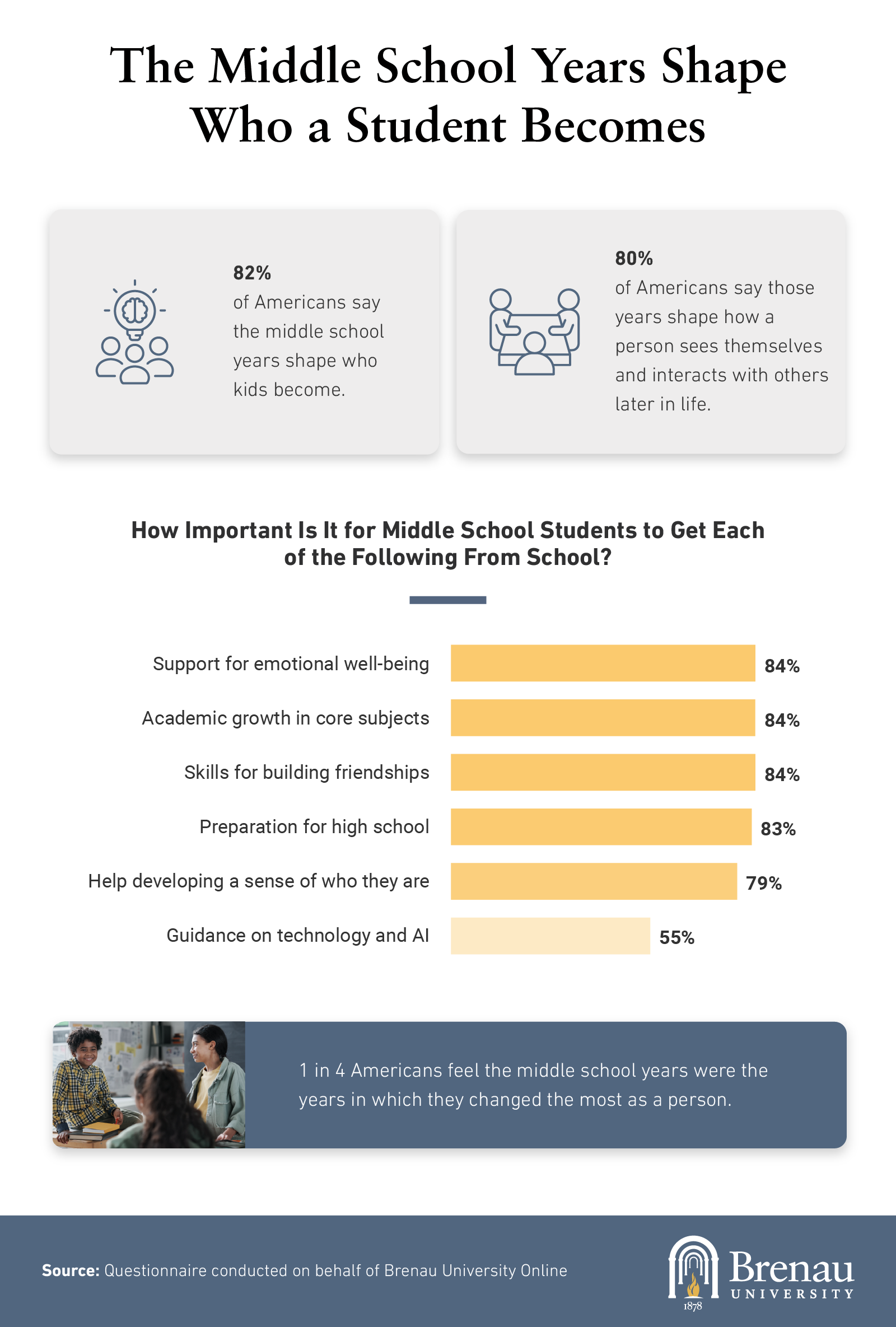 Infographic on how middle school years shape student identity and growth