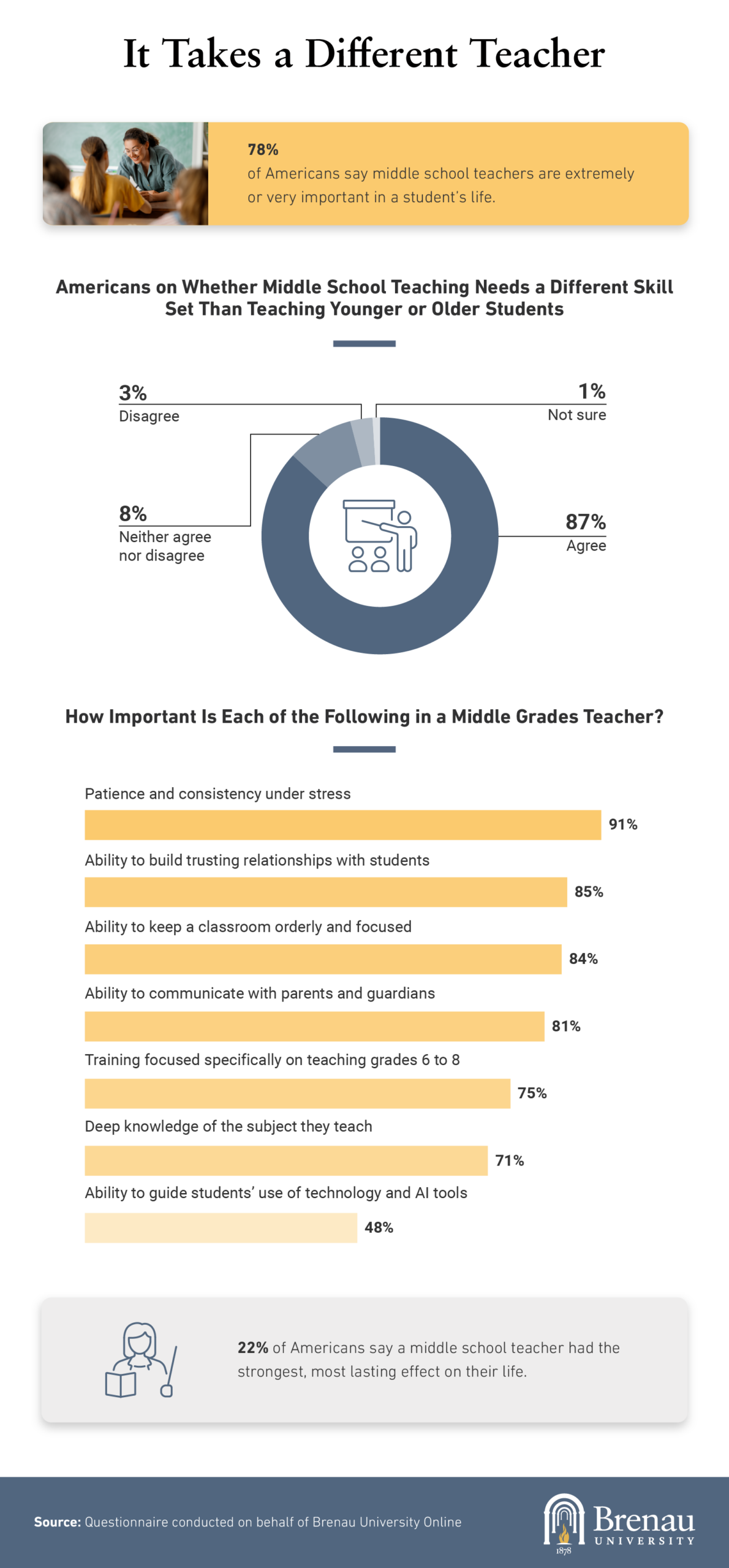 Infographic on the distinct skills needed for middle grades teaching