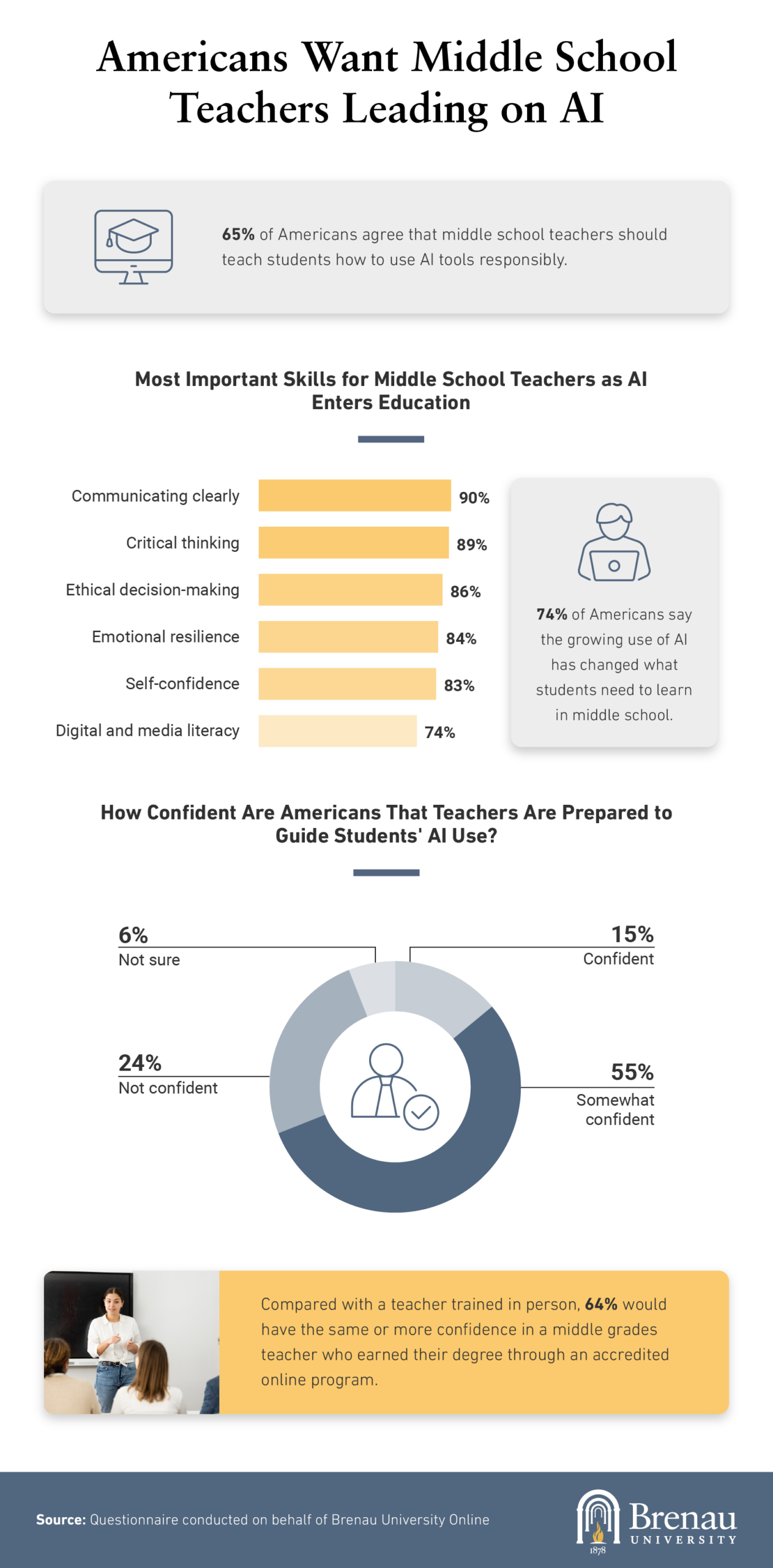 Chart showing Americans' views on AI skills for middle school teachers