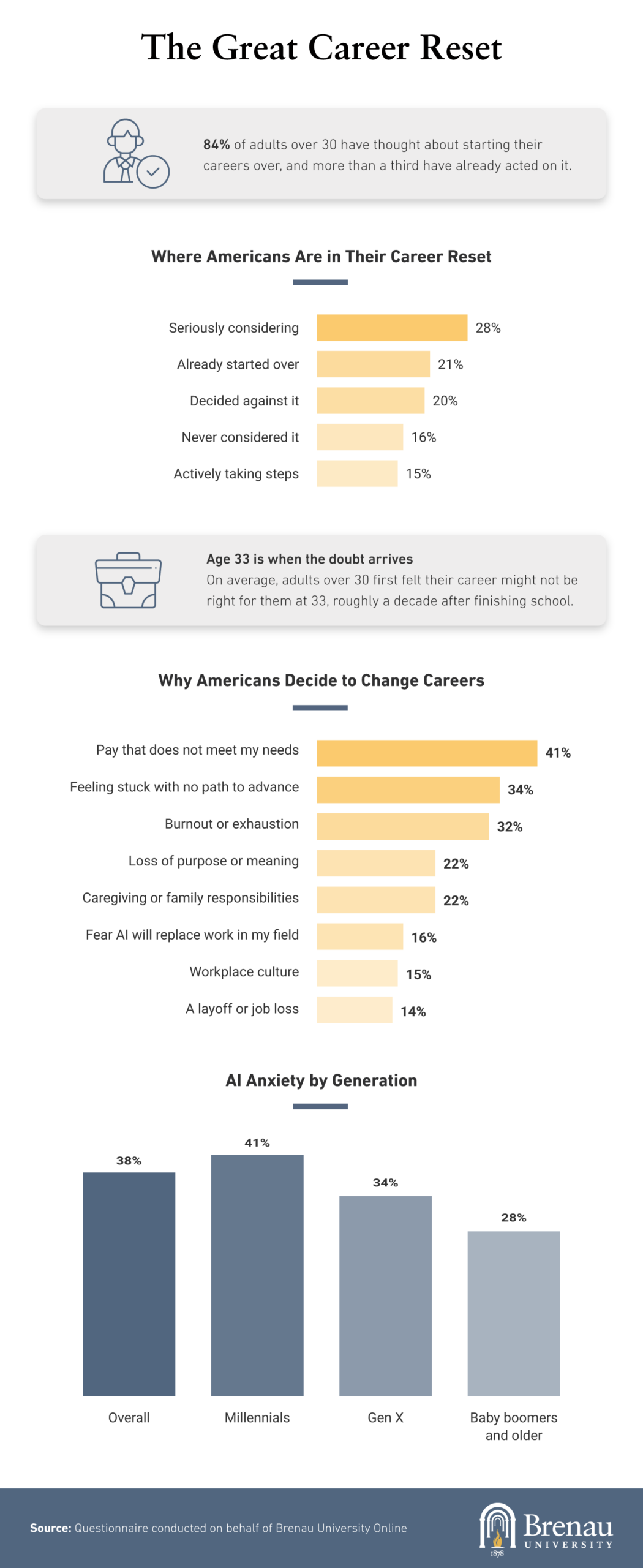 Infographic on career reset trends, generational AI anxiety, and reasons for change