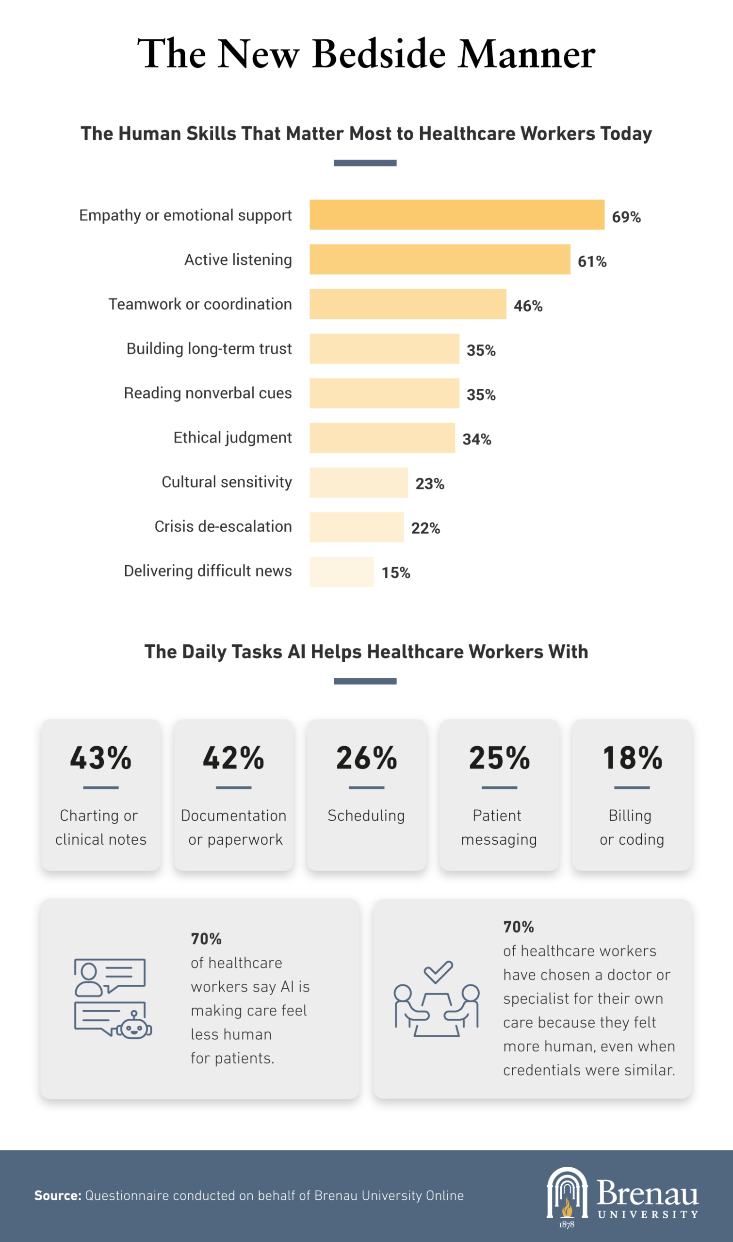 Chart ranking empathy, active listening as top healthcare human skills over AI