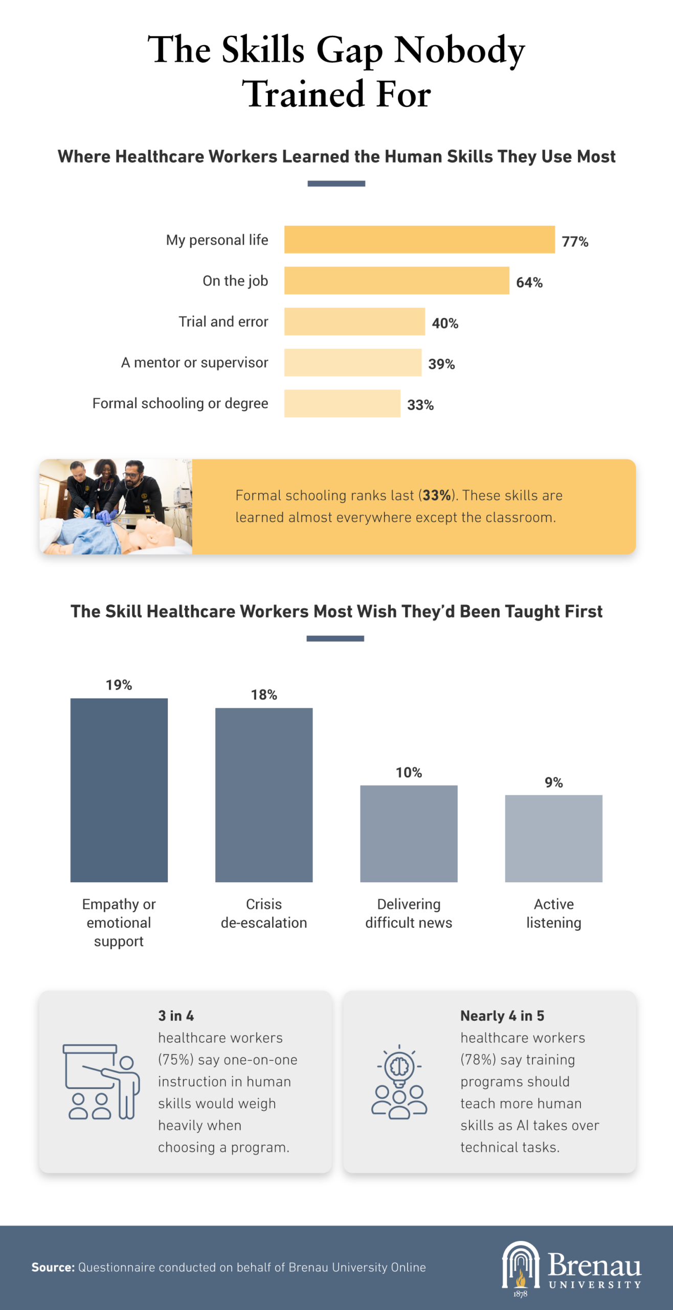 Chart showing healthcare workers learned human skills from personal life, not school