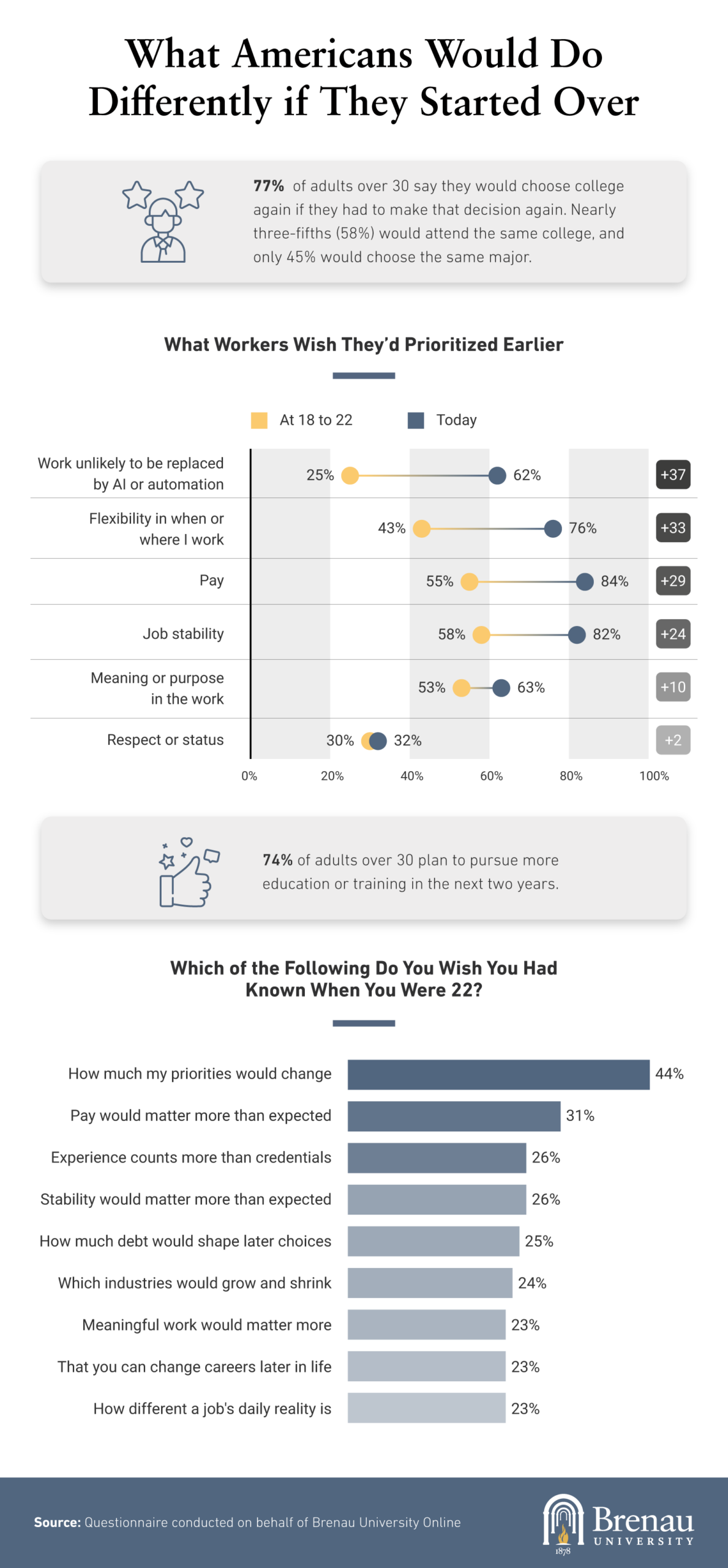 Infographic on priorities Americans would change if restarting their careers
