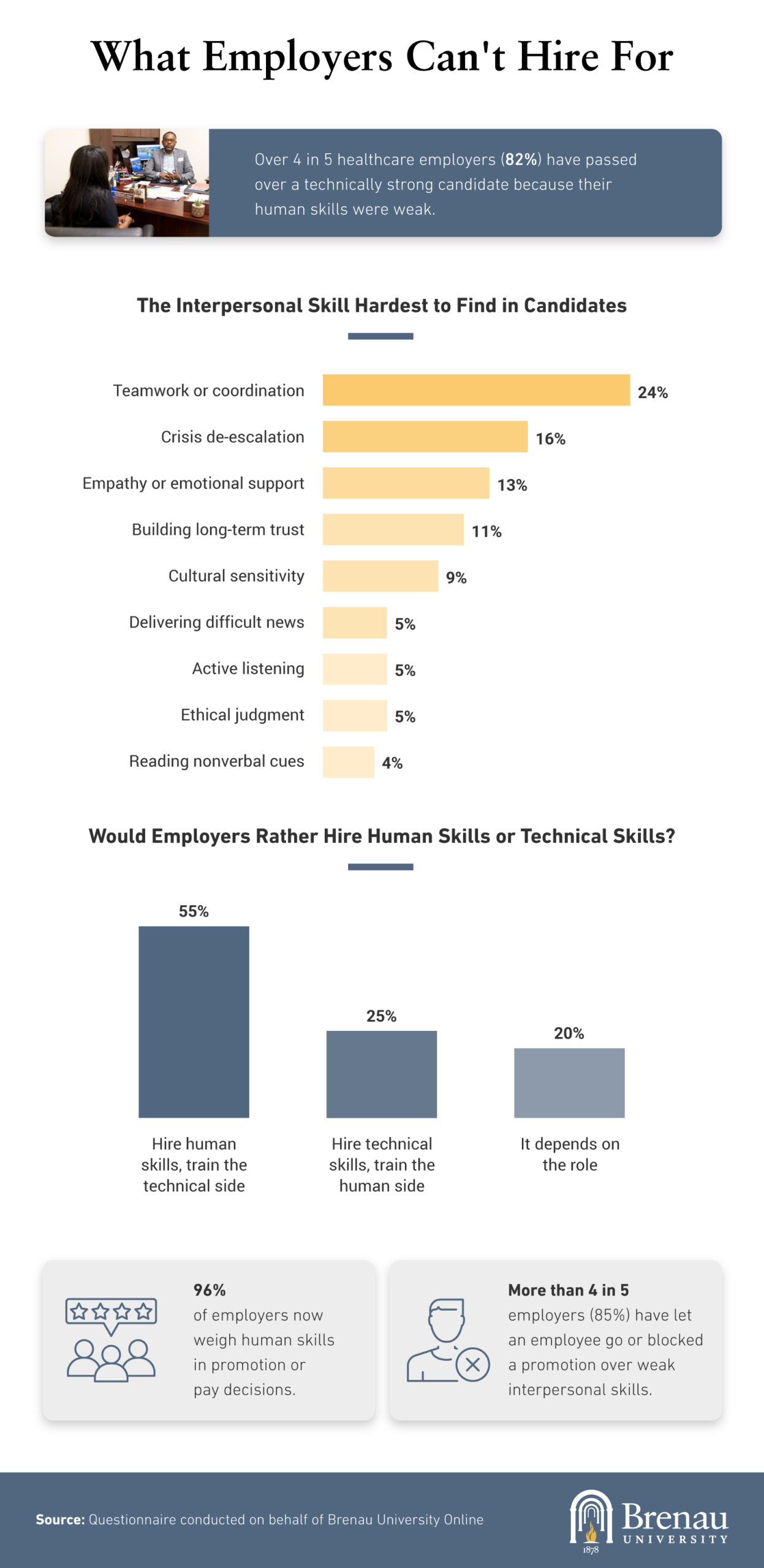 Bar chart showing teamwork, crisis de-escalation top skills employers can't hire for