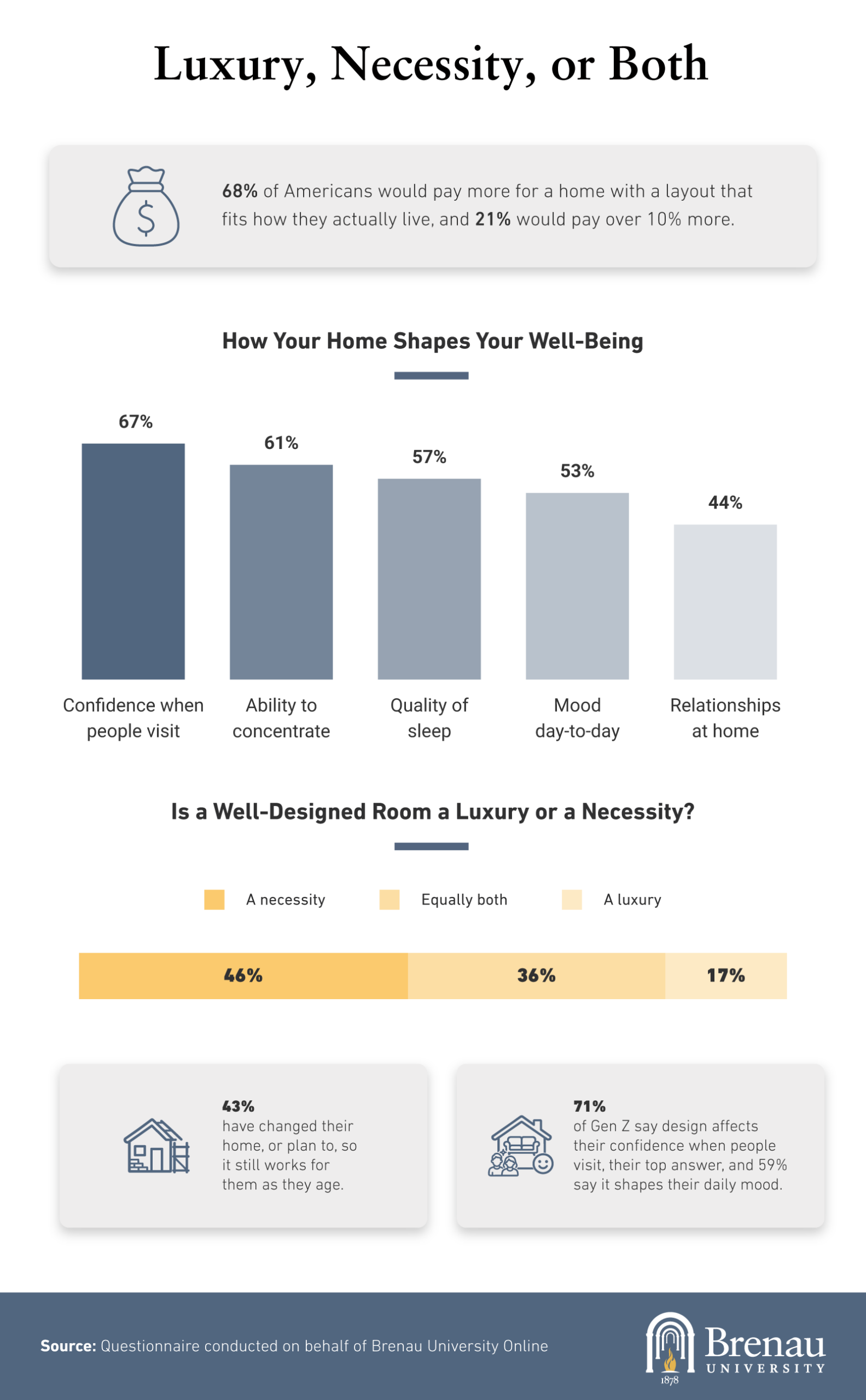 Infographic: 46% call a well-designed room a necessity, 67% say it boosts visitor confidence