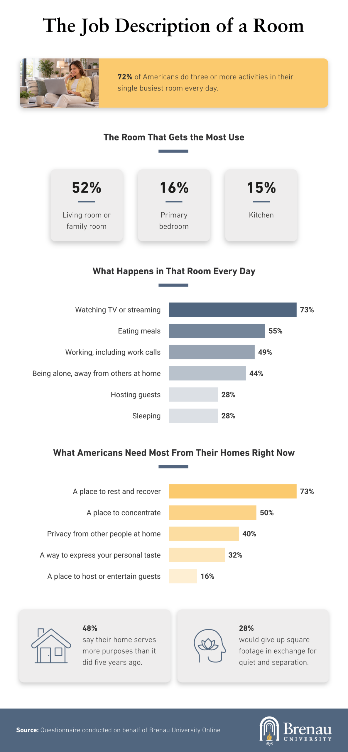 Living room tops list of busiest home spaces, used for TV, meals, and work daily