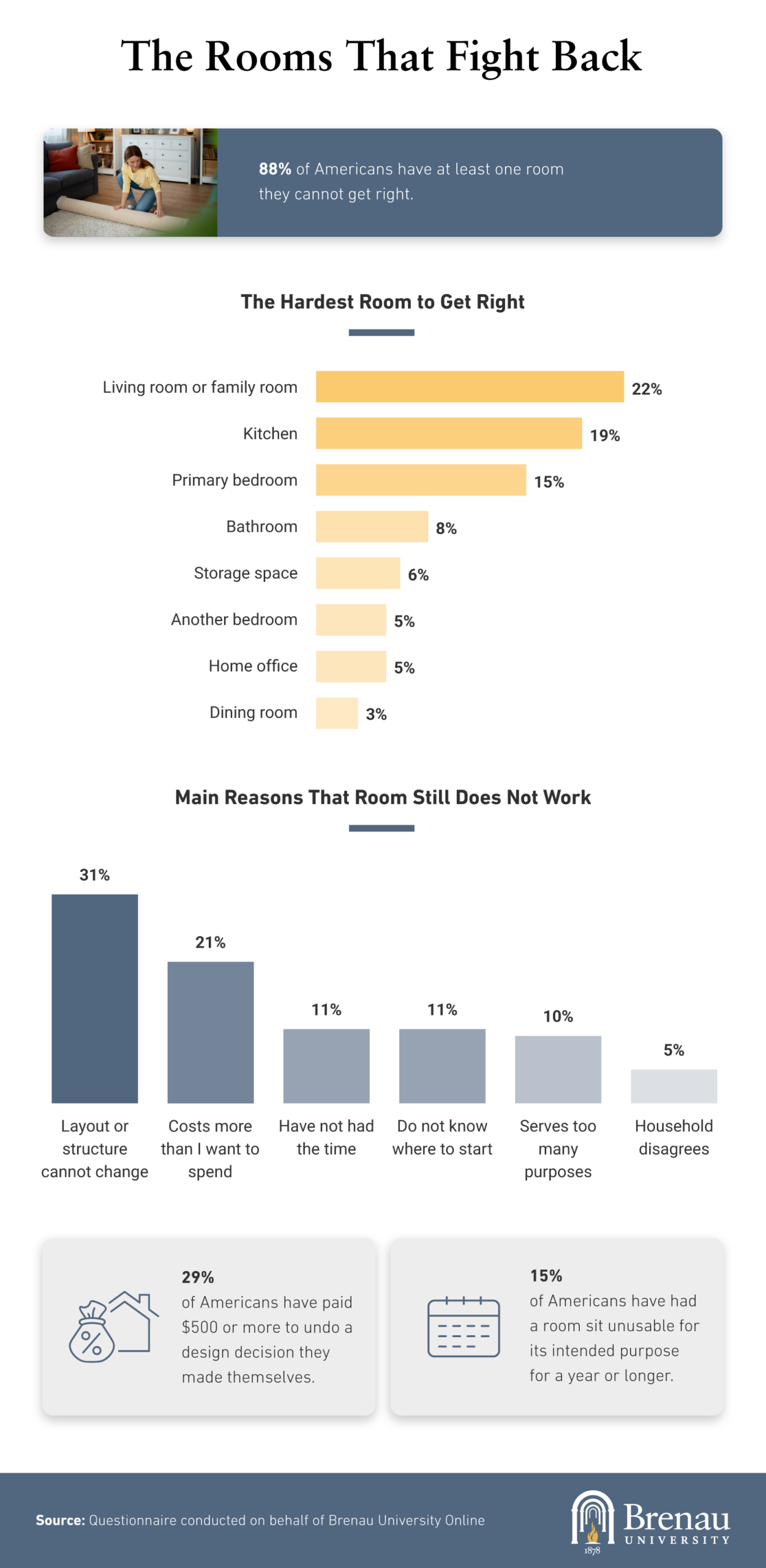 88% of Americans have a room they can't get right, living rooms ranked hardest